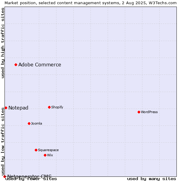 Market position of Adobe Commerce vs. Notepad vs. Netgenerator CMS