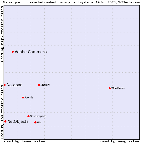 Market position of Adobe Commerce vs. NetObjects vs. Notepad
