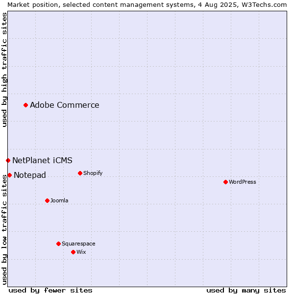 Market position of Adobe Commerce vs. Notepad vs. NetPlanet iCMS