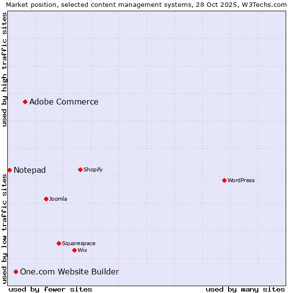 Market position of Adobe Commerce vs. One.com Website Builder vs. Notepad