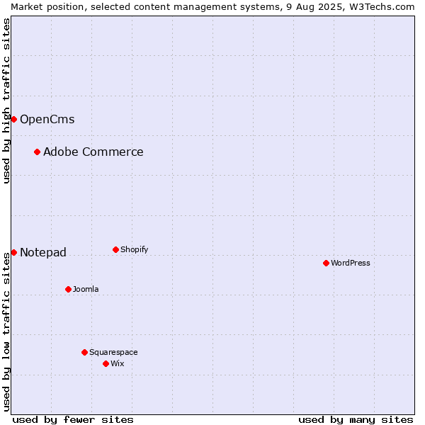 Market position of Adobe Commerce vs. OpenCms vs. Notepad
