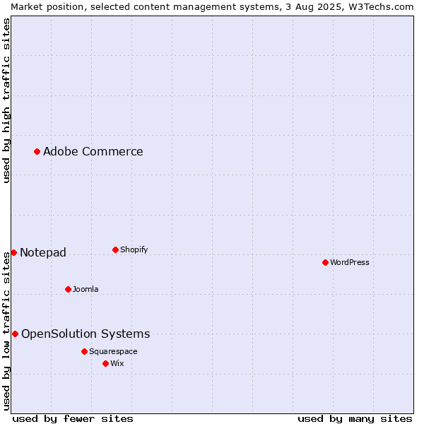 Market position of Adobe Commerce vs. OpenSolution Systems vs. Notepad