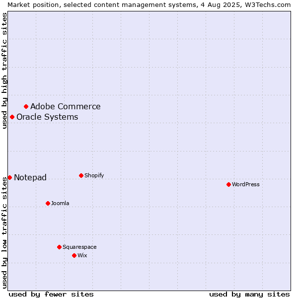Market position of Adobe Commerce vs. Oracle Systems vs. Notepad