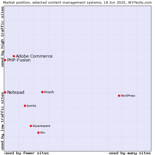 Market position of Adobe Commerce vs. Notepad vs. PHP-Fusion