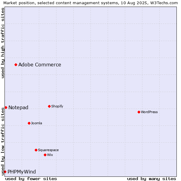 Market position of Adobe Commerce vs. Notepad vs. PHPMyWind