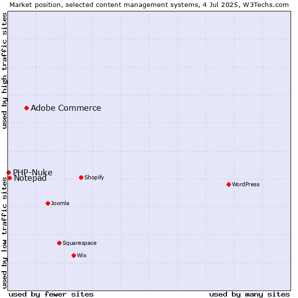 Market position of Adobe Commerce vs. Notepad vs. PHP-Nuke