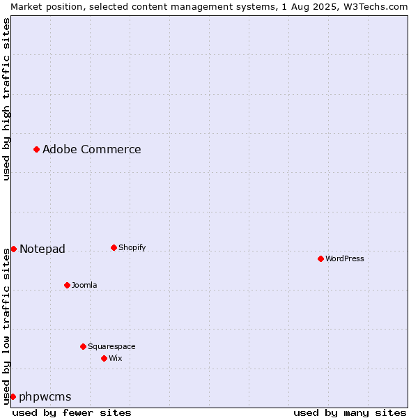 Market position of Adobe Commerce vs. Notepad vs. phpwcms