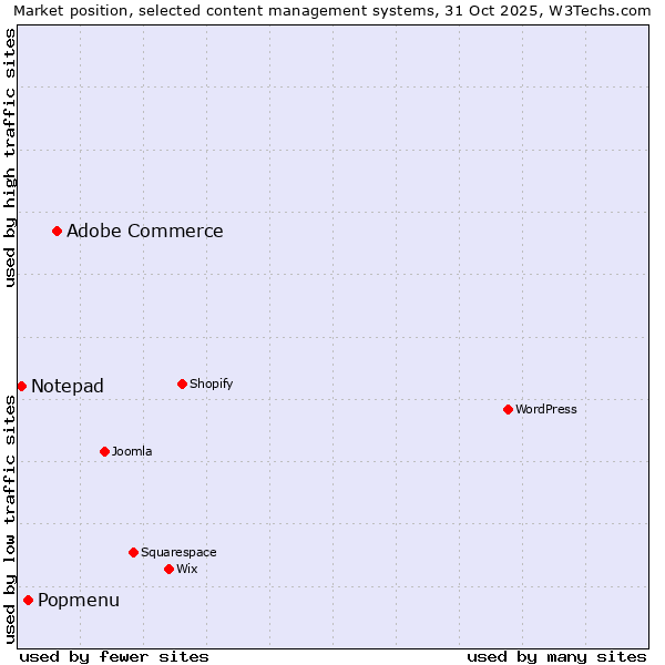 Market position of Adobe Commerce vs. Popmenu vs. Notepad