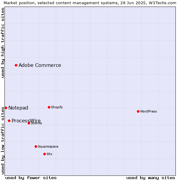 Market position of Adobe Commerce vs. ProcessWire vs. Notepad
