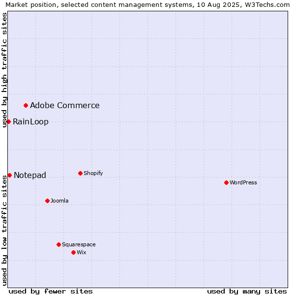 Market position of Adobe Commerce vs. Notepad vs. RainLoop