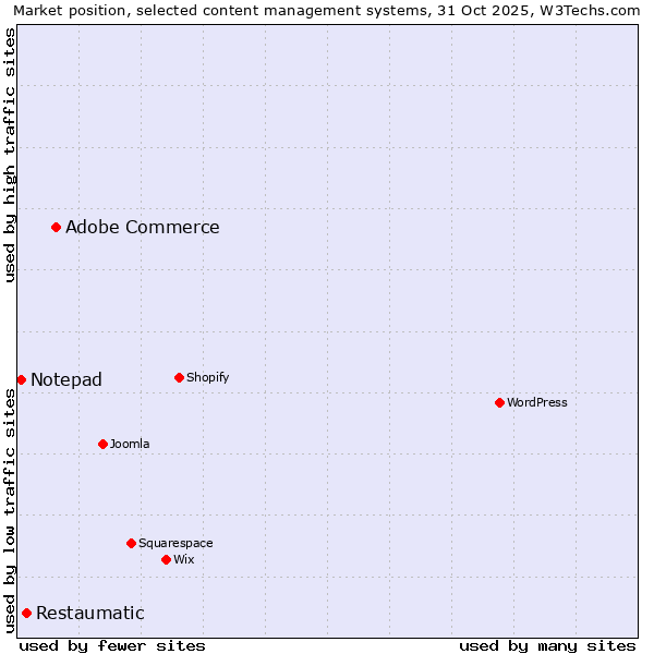 Market position of Adobe Commerce vs. Restaumatic vs. Notepad