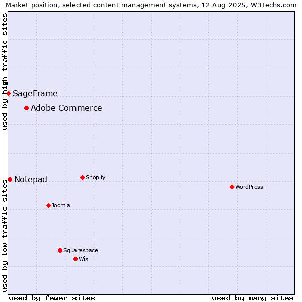Market position of Adobe Commerce vs. Notepad vs. SageFrame