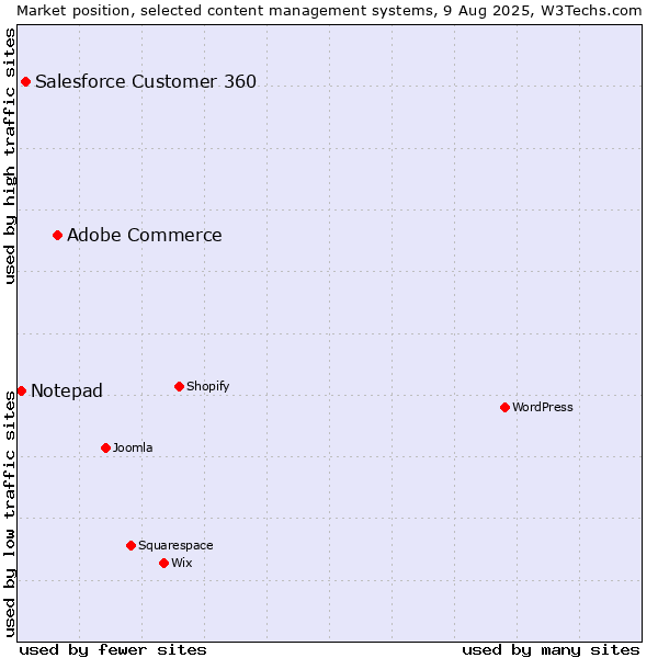 Market position of Adobe Commerce vs. Salesforce Customer 360 vs. Notepad