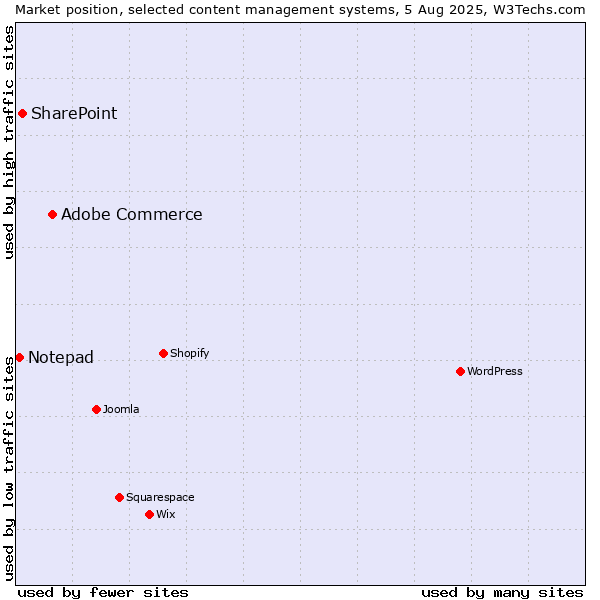Market position of Adobe Commerce vs. SharePoint vs. Notepad