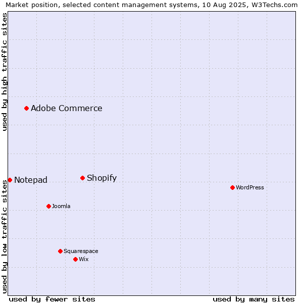 Market position of Shopify vs. Adobe Commerce vs. Notepad