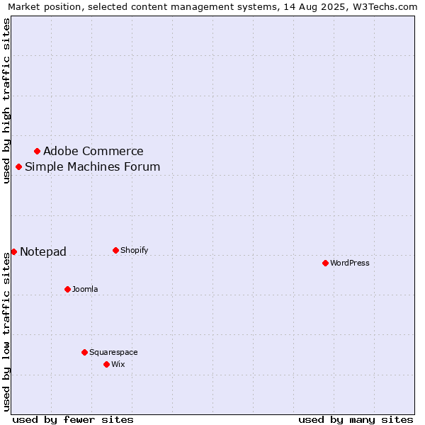 Market position of Adobe Commerce vs. Simple Machines Forum vs. Notepad