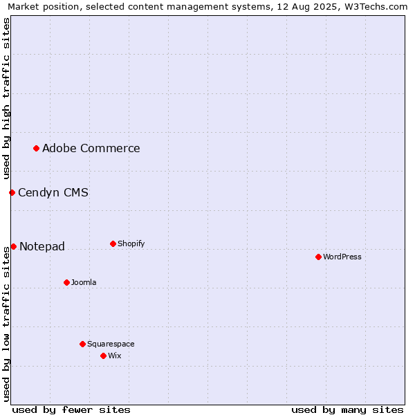 Market position of Adobe Commerce vs. Notepad vs. Cendyn CMS