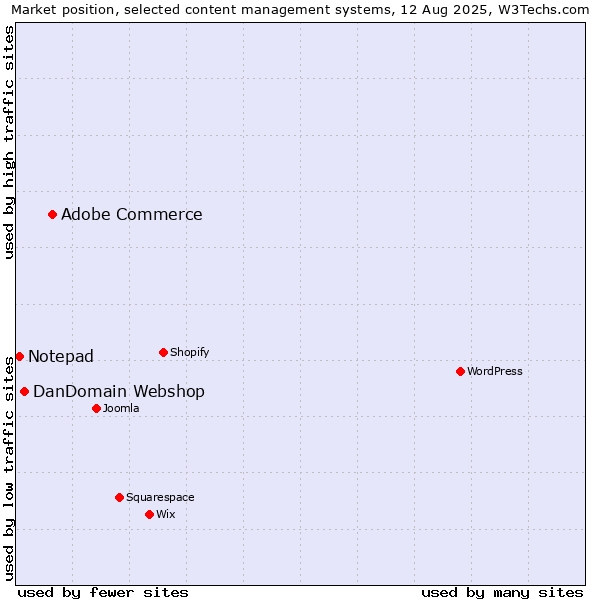 Market position of Adobe Commerce vs. DanDomain Webshop vs. Notepad