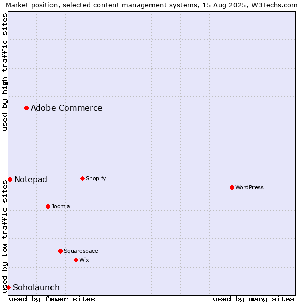 Market position of Adobe Commerce vs. Notepad vs. Soholaunch