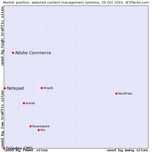 Market position of Adobe Commerce vs. Notepad vs. Solodev CMS