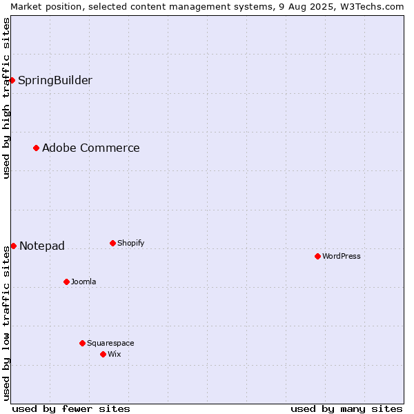 Market position of Adobe Commerce vs. Notepad vs. SpringBuilder