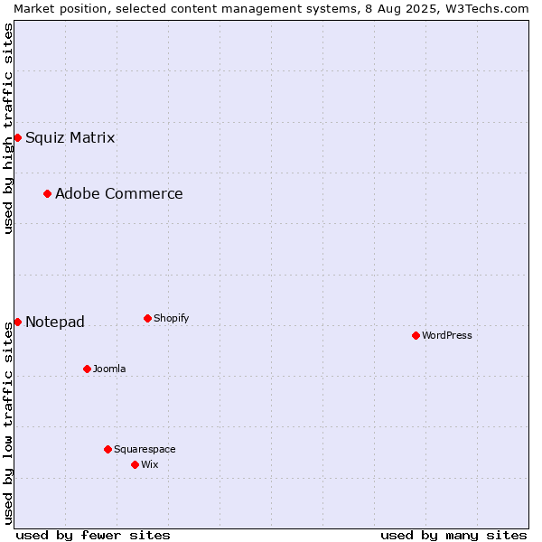 Market position of Adobe Commerce vs. Squiz Matrix vs. Notepad