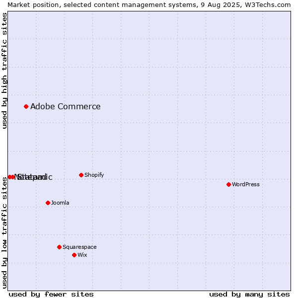 Market position of Adobe Commerce vs. Statamic vs. Notepad