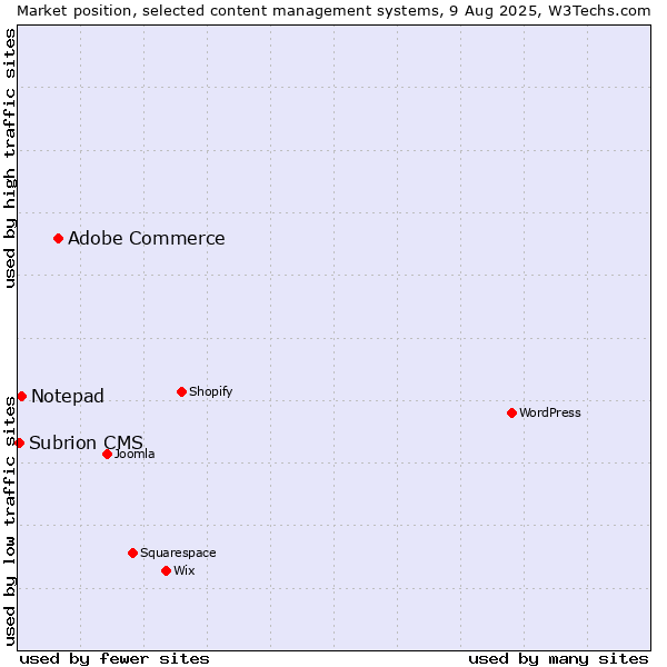 Market position of Adobe Commerce vs. Notepad vs. Subrion CMS
