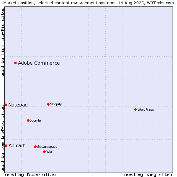 Market position of Adobe Commerce vs. Abicart vs. Notepad