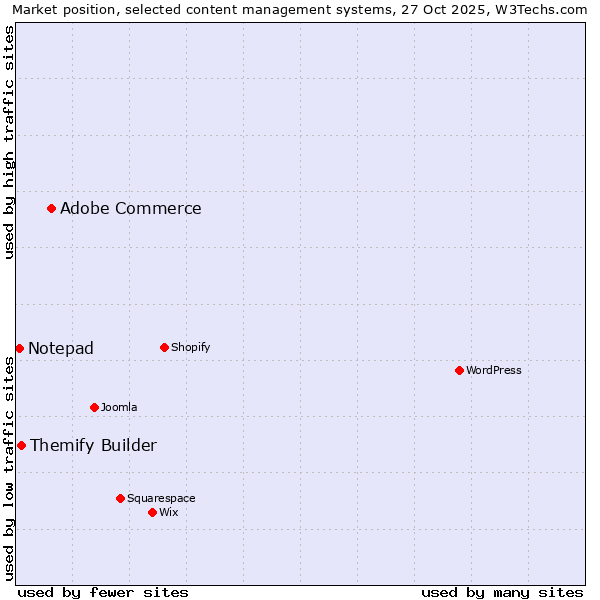 Market position of Adobe Commerce vs. Themify Builder vs. Notepad