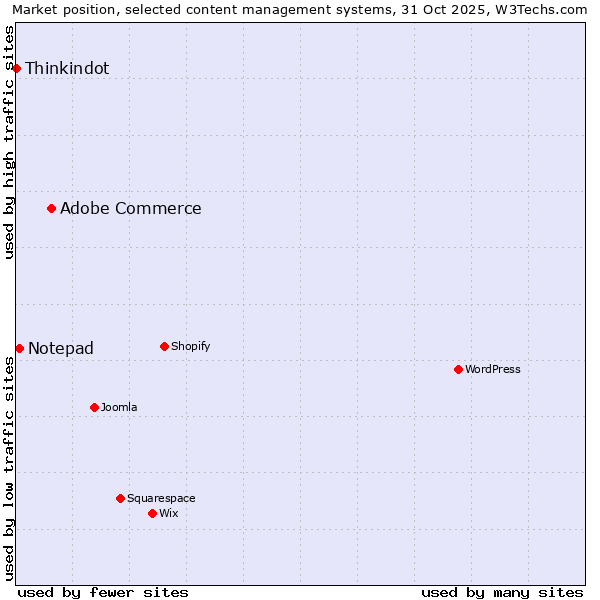 Market position of Adobe Commerce vs. Notepad vs. Thinkindot