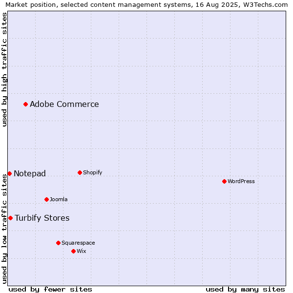 Market position of Adobe Commerce vs. Turbify Stores vs. Notepad