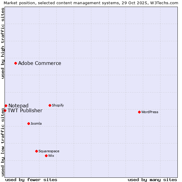 Market position of Adobe Commerce vs. Notepad vs. TWT Publisher