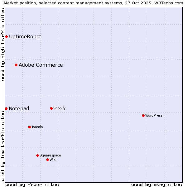 Market position of Adobe Commerce vs. UptimeRobot vs. Notepad