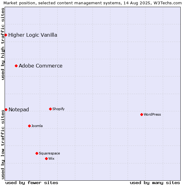 Market position of Adobe Commerce vs. Notepad vs. Higher Logic Vanilla