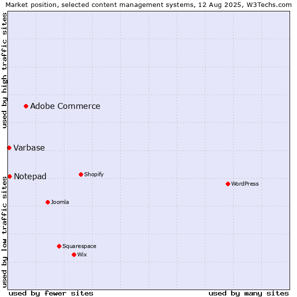 Market position of Adobe Commerce vs. Notepad vs. Varbase