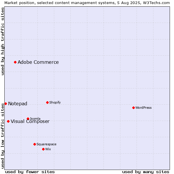 Market position of Adobe Commerce vs. Visual Composer vs. Notepad