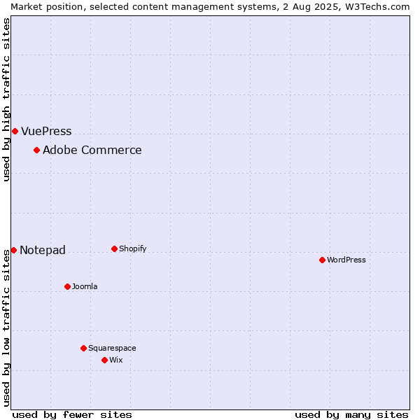 Market position of Adobe Commerce vs. VuePress vs. Notepad