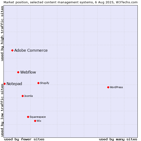 Market position of Webflow vs. Adobe Commerce vs. Notepad