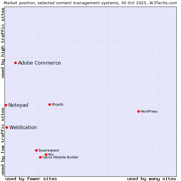 Market position of Adobe Commerce vs. Weblication vs. Notepad