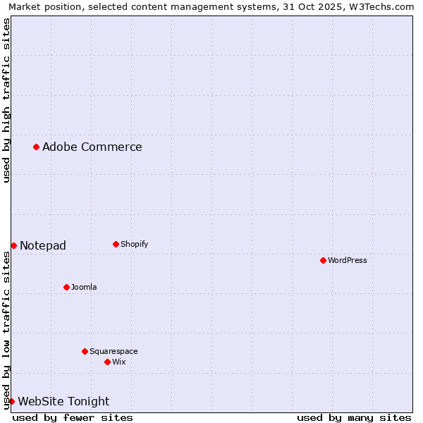 Market position of Adobe Commerce vs. Notepad vs. WebSite Tonight