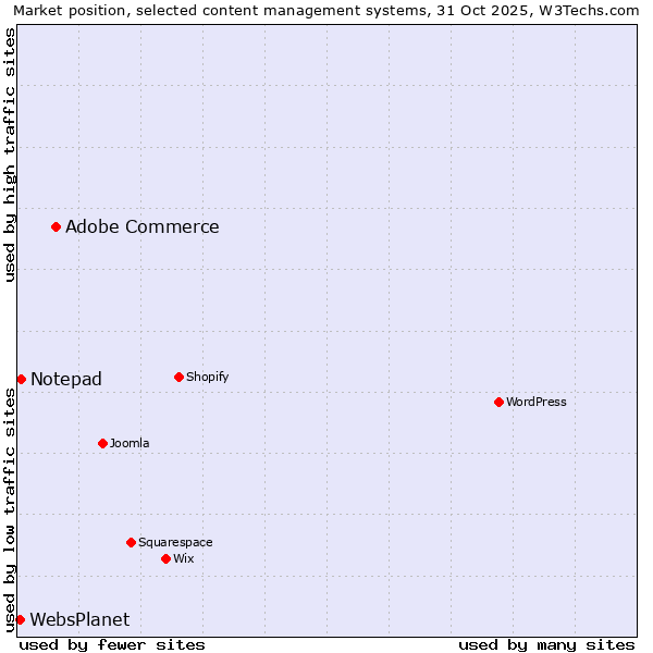 Market position of Adobe Commerce vs. Notepad vs. WebsPlanet