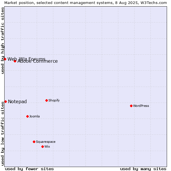 Market position of Adobe Commerce vs. Notepad vs. Web Wiz Forums