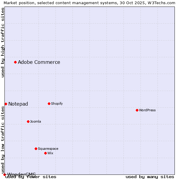 Market position of Adobe Commerce vs. Notepad vs. WonderCMS