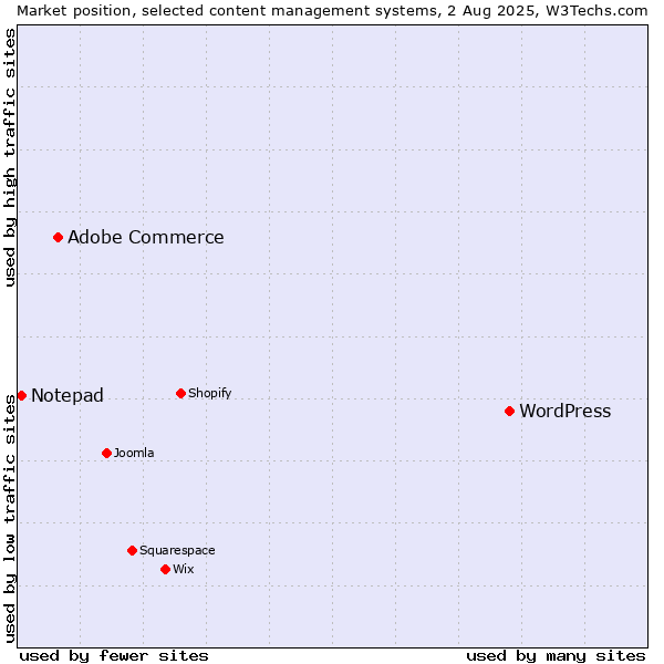 Market position of WordPress vs. Adobe Commerce vs. Notepad