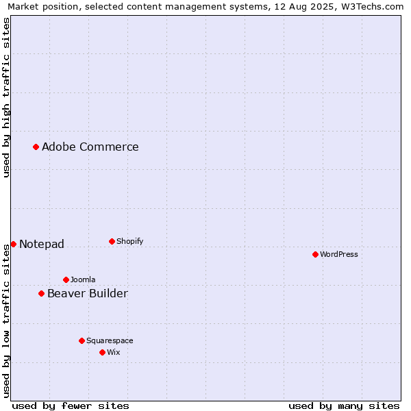 Market position of Beaver Builder vs. Adobe Commerce vs. Notepad
