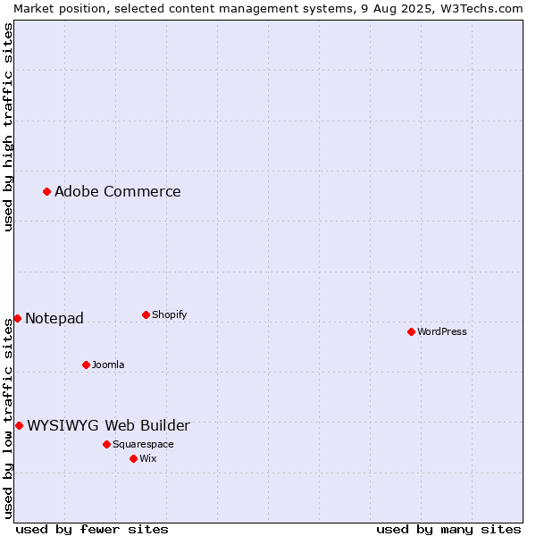 Market position of Adobe Commerce vs. WYSIWYG Web Builder vs. Notepad