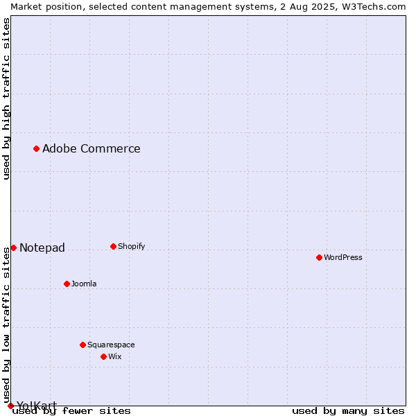 Market position of Adobe Commerce vs. Notepad vs. Yo!Kart