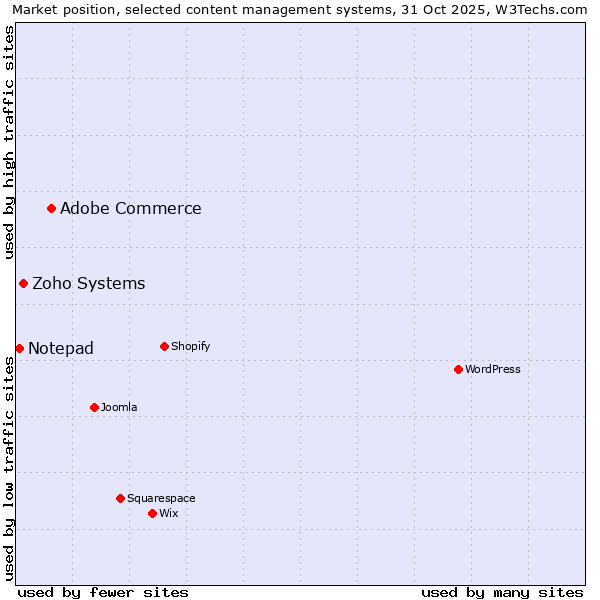 Market position of Adobe Commerce vs. Zoho Systems vs. Notepad