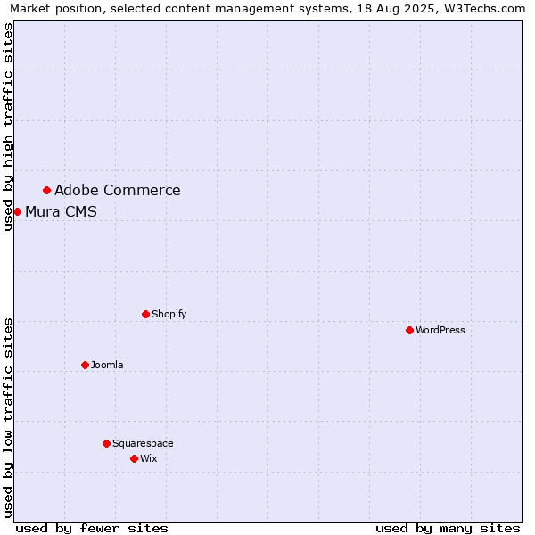 Market position of Adobe Commerce vs. Mura CMS